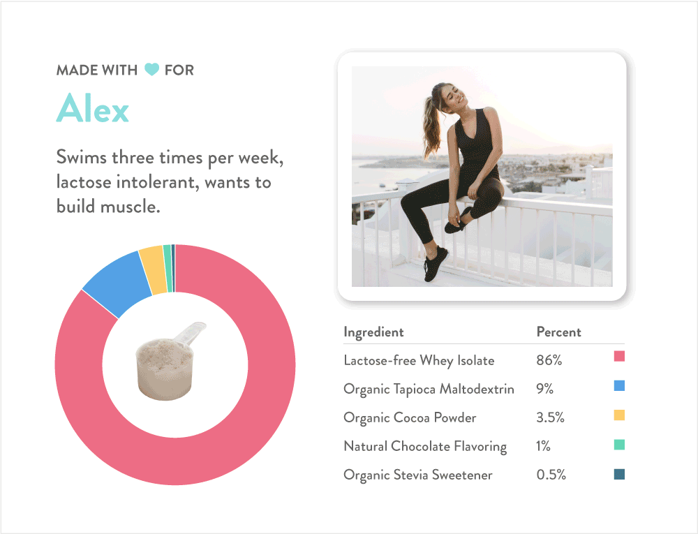 Gainful customers get different blends based on different lifestyles